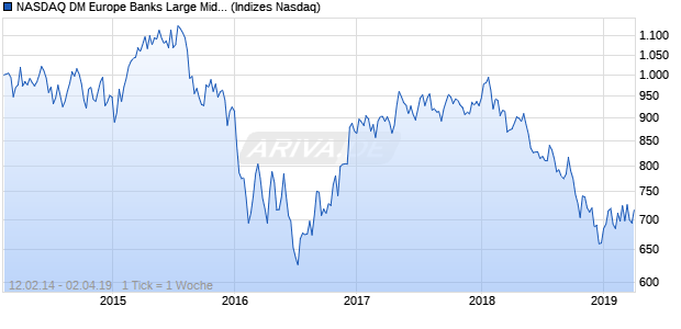 NASDAQ DM Europe Banks Large Mid Cap EUR Index Chart
