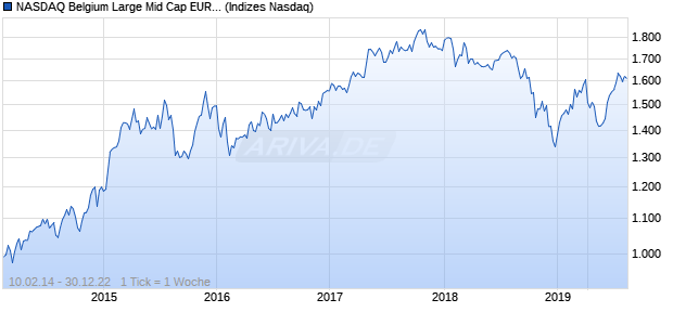 NASDAQ Belgium Large Mid Cap EUR TR Index Chart