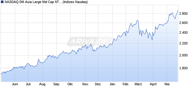 NASDAQ DM Asia Large Mid Cap NTR Index Chart