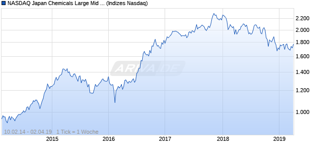 NASDAQ Japan Chemicals Large Mid Cap GBP Index Chart
