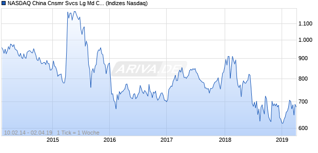 NASDAQ China Cnsmr Svcs Lg Md Cap CNY NTR In. Chart