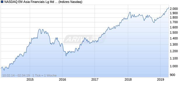 NASDAQ EM Asia Financials Lg Md Cap AUD NTR In. Chart