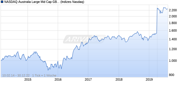 NASDAQ Australia Large Mid Cap GBP TR Index Chart