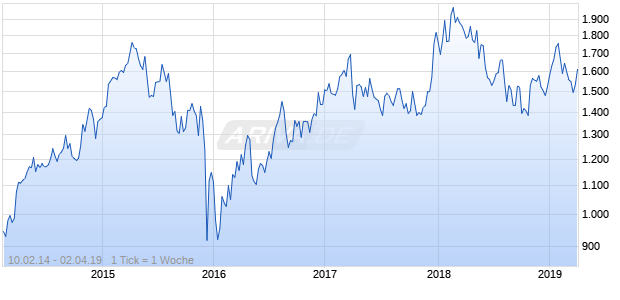 NASDAQ South Africa Financials Lg Md Cap EUR TR Chart