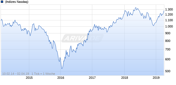 NASDAQ DM Europe Basic Resources Lg Md Cap AUD Chart