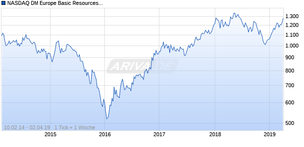 NASDAQ DM Europe Basic Resources Lg Md Cap AUD Chart
