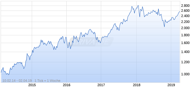 NASDAQ South Africa Cnsmr Svcs Lg Md Cap ZAR TR Chart