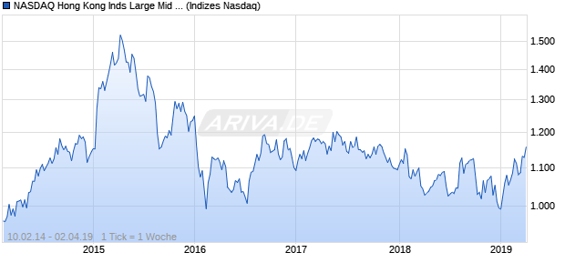 NASDAQ Hong Kong Inds Large Mid Cap EUR TR Ind. Chart
