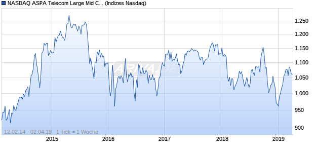 NASDAQ ASPA Telecom Large Mid Cap JPY Index Chart