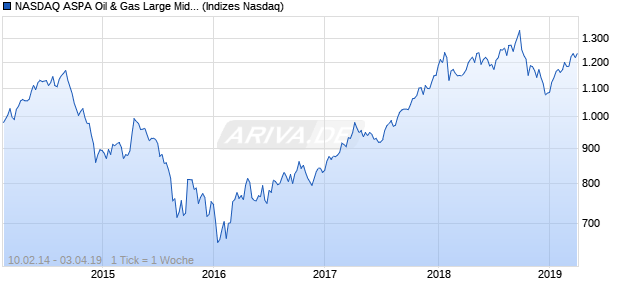 NASDAQ ASPA Oil & Gas Large Mid Cap NTR Index Chart