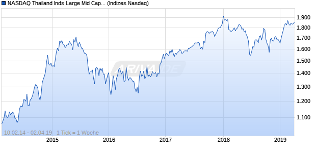 NASDAQ Thailand Inds Large Mid Cap JPY Index Chart