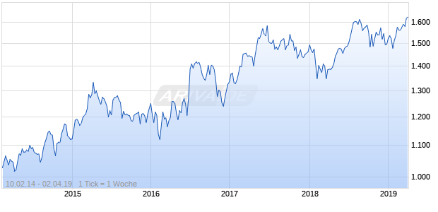 NASDAQ DM Europe Health Care Lg Md Cap GBP TR Chart