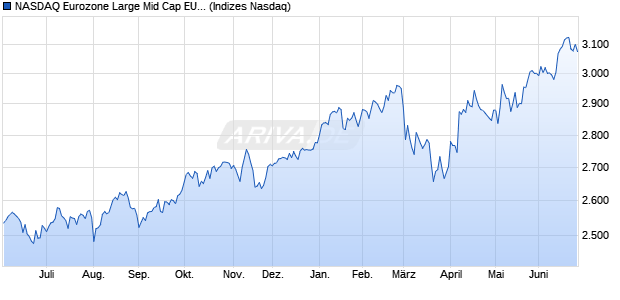 NASDAQ Eurozone Large Mid Cap EUR TR Index Chart