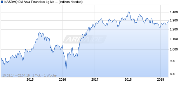 NASDAQ DM Asia Financials Lg Md Cap GBP Index Chart