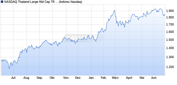 NASDAQ Thailand Large Mid Cap TR Index Chart