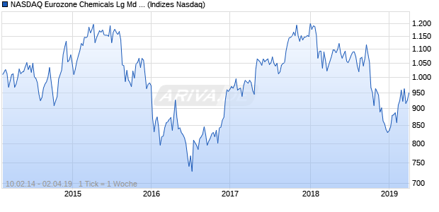 NASDAQ Eurozone Chemicals Lg Md Cap JPY Index Chart