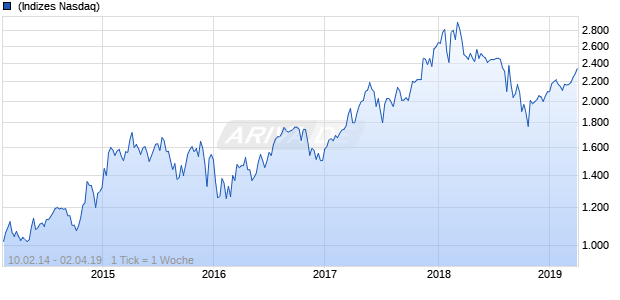 NASDAQ South Africa Cnsmr Svcs Lg Md Cap CAD NTR Chart