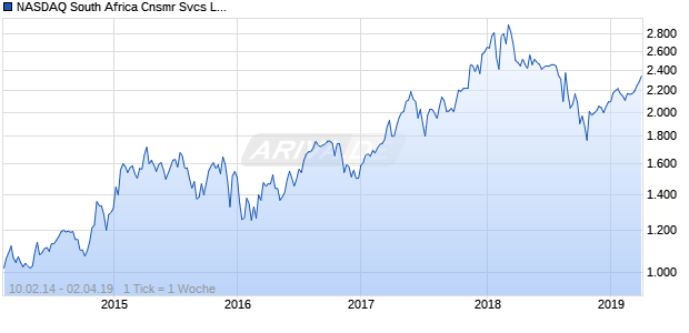 NASDAQ South Africa Cnsmr Svcs Lg Md Cap CAD NTR Chart