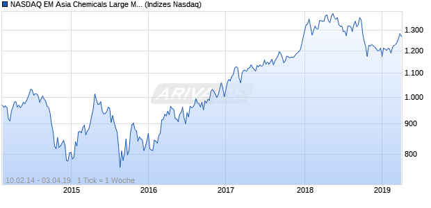 NASDAQ EM Asia Chemicals Large Mid Cap Index Chart