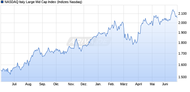 NASDAQ Italy Large Mid Cap Index Chart