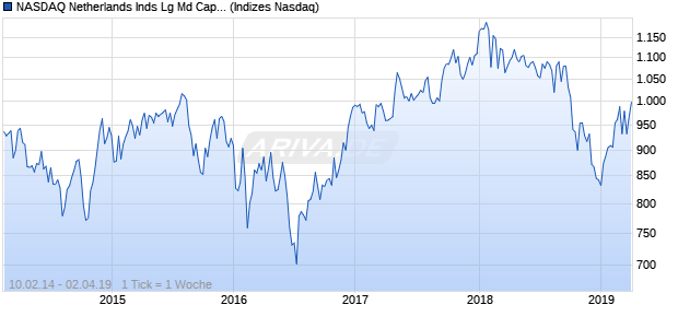NASDAQ Netherlands Inds Lg Md Cap JPY TR Index Chart