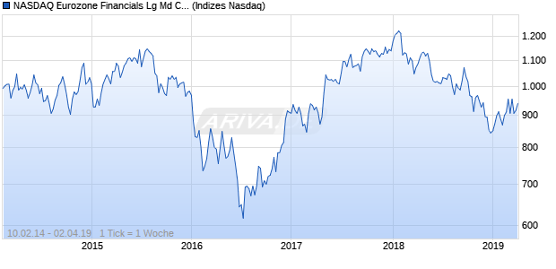 NASDAQ Eurozone Financials Lg Md Cap JPY TR Ind. Chart