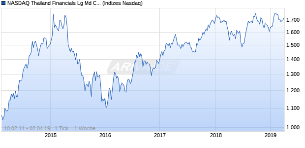 NASDAQ Thailand Financials Lg Md Cap EUR TR Ind. Chart