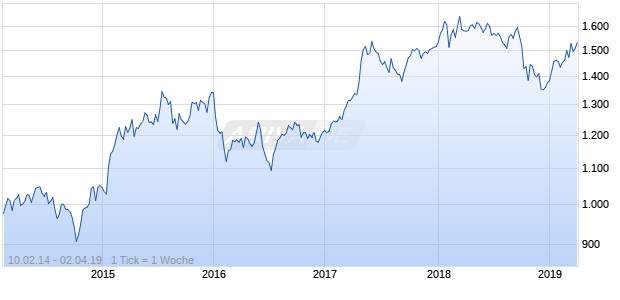 NASDAQ Europe Financial Svcs Lg Md Cap CAD NTR Chart