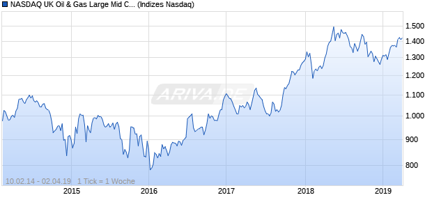 NASDAQ UK Oil & Gas Large Mid Cap CAD NTR Index Chart