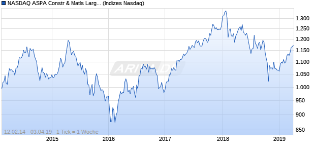 NASDAQ ASPA Constr & Matls Large Mid Cap Index Chart