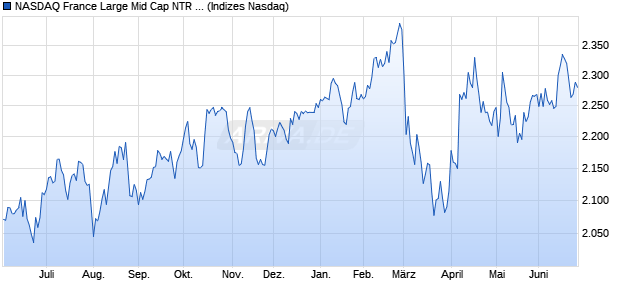 NASDAQ France Large Mid Cap NTR Index Chart