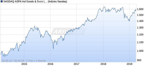 NASDAQ ASPA Ind Goods & Svcs Lg Md Cap AUD NTR Chart