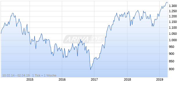 NASDAQ Eurozone Utilities Large Mid Cap TR Index Chart