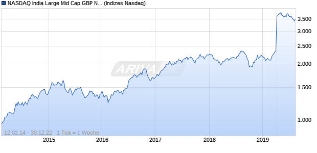 NASDAQ India Large Mid Cap GBP NTR Index Chart