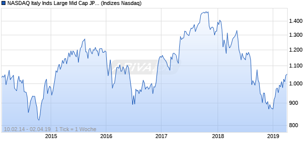 NASDAQ Italy Inds Large Mid Cap JPY Index Chart
