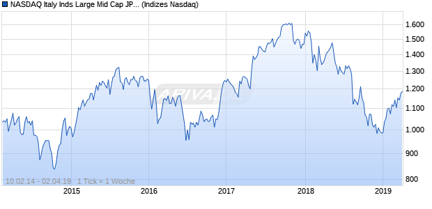 NASDAQ Italy Inds Large Mid Cap JPY TR Index Chart