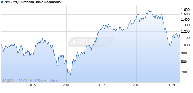 NASDAQ Eurozone Basic Resources Lg Md Cap EUR NTR Chart