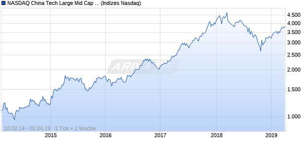 NASDAQ China Tech Large Mid Cap CAD NTR Index Chart