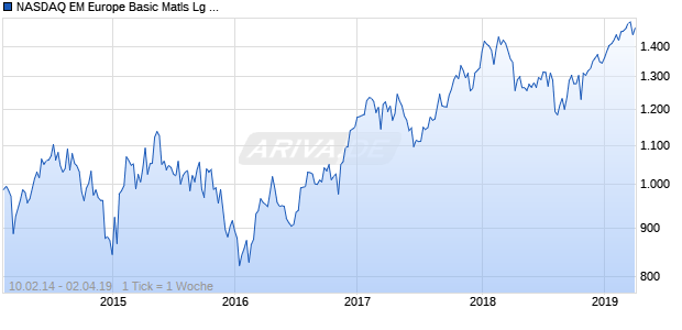 NASDAQ EM Europe Basic Matls Lg Md Cap CAD TR Chart