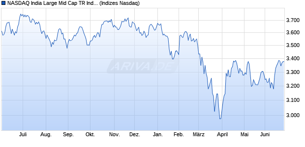 NASDAQ India Large Mid Cap TR Index Chart