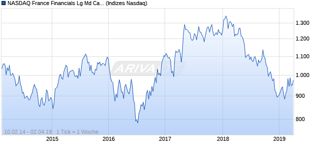 NASDAQ France Financials Lg Md Cap CAD Index Chart