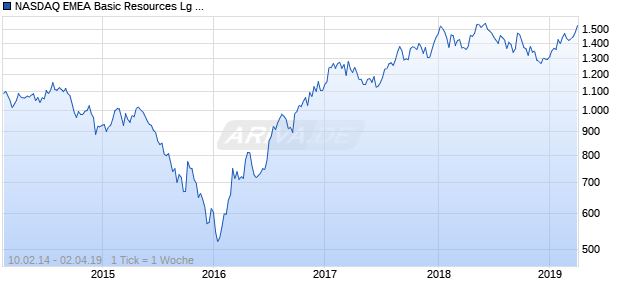 NASDAQ EMEA Basic Resources Lg Md Cap GBP TR Chart