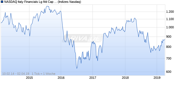 NASDAQ Italy Financials Lg Md Cap CAD TR Index Chart