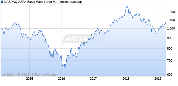 NASDAQ ASPA Basic Matls Large Mid Cap Index Chart