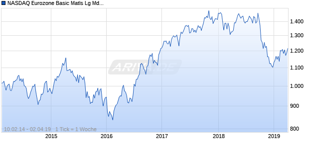 NASDAQ Eurozone Basic Matls Lg Md Cap GBP NTR Chart