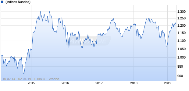 NASDAQ DM Europe Cnsmr Svcs Lg Md Cap EUR NTR Chart