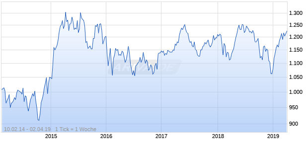 NASDAQ DM Europe Cnsmr Svcs Lg Md Cap EUR NTR Chart