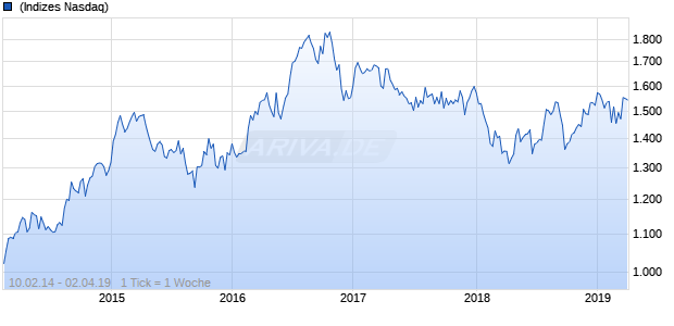 NASDAQ Philippines Utilities Lg Md Cap GBP TR Chart