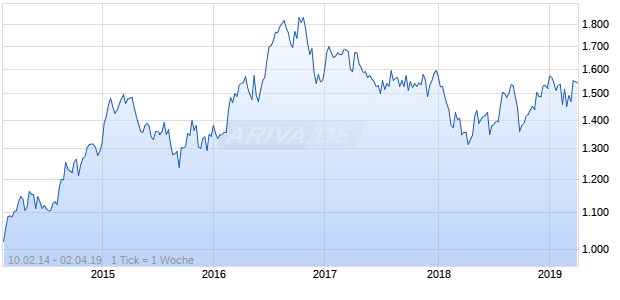 NASDAQ Philippines Utilities Lg Md Cap GBP TR Chart