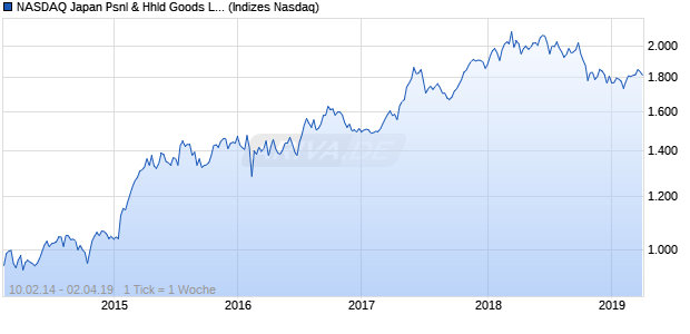 NASDAQ Japan Psnl & Hhld Goods Lg Md Cap CAD Chart